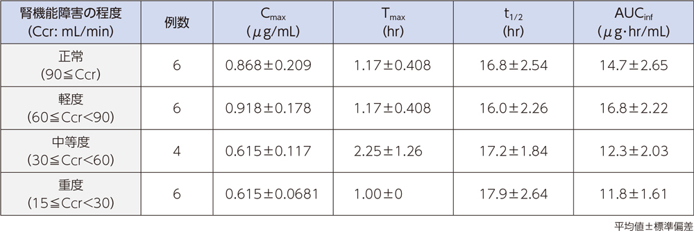 腎機能障害者でのラスクフロキサシンの血漿中濃度推移及び薬物動態パラメータ