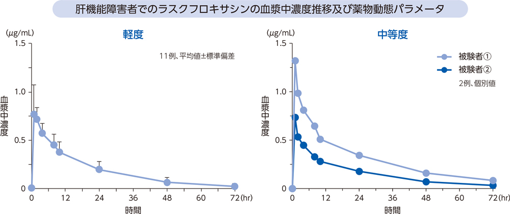 肝機能障害者でのラスクフロキサシンの血漿中濃度推移及び薬物動態パラメータ