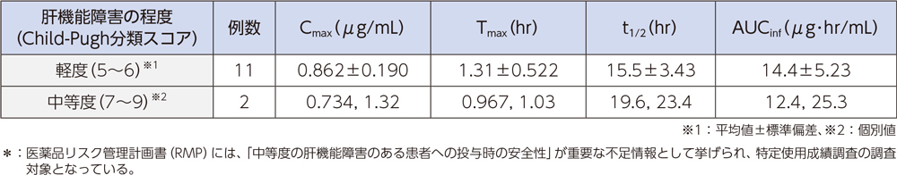 肝機能障害者でのラスクフロキサシンの血漿中濃度推移及び薬物動態パラメータ