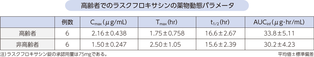 高齢者でのラスクフロキサシンの薬物動態パラメータ