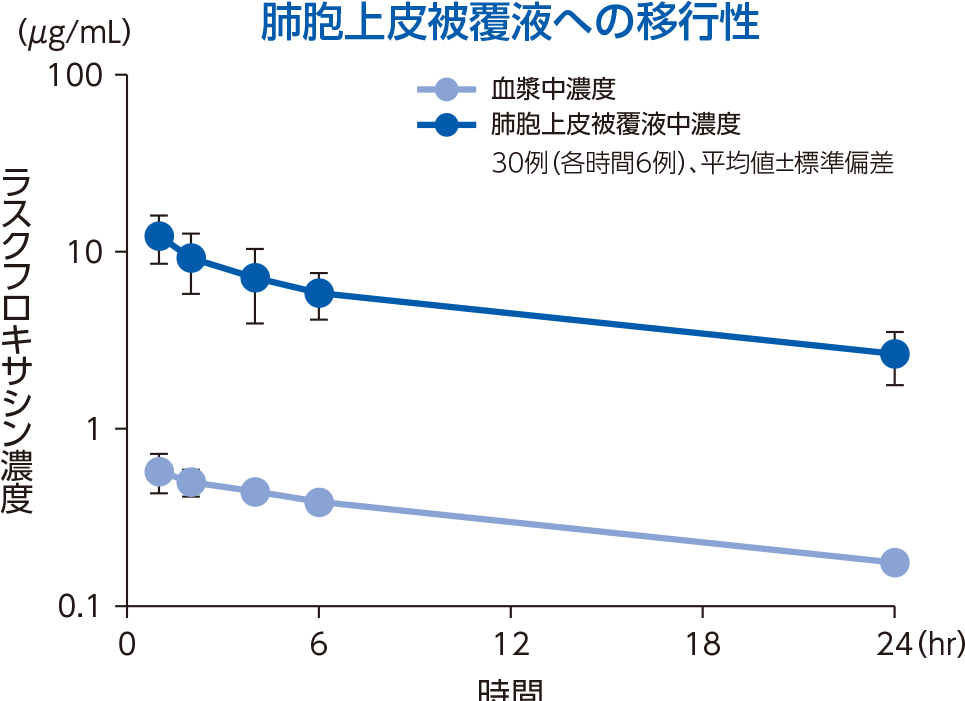 単回点滴静注後のラスクフロキサシンの血漿中濃度推移及び薬物動態パラメータ