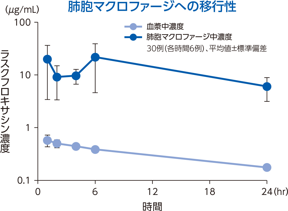 単回点滴静注後のラスクフロキサシンの血漿中濃度推移及び薬物動態パラメータ