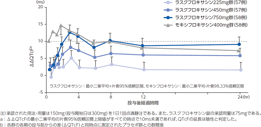 単回点滴静注後のラスクフロキサシンの血漿中濃度推移及び薬物動態パラメータ