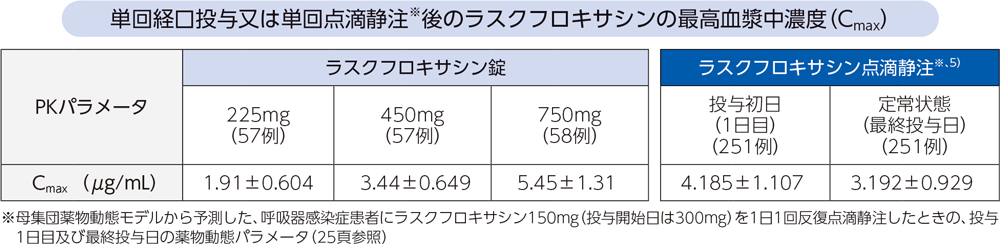 単回経口投与又は単回点滴静注※後のラスクフロキサシンの最高血漿中濃度（Cmax）