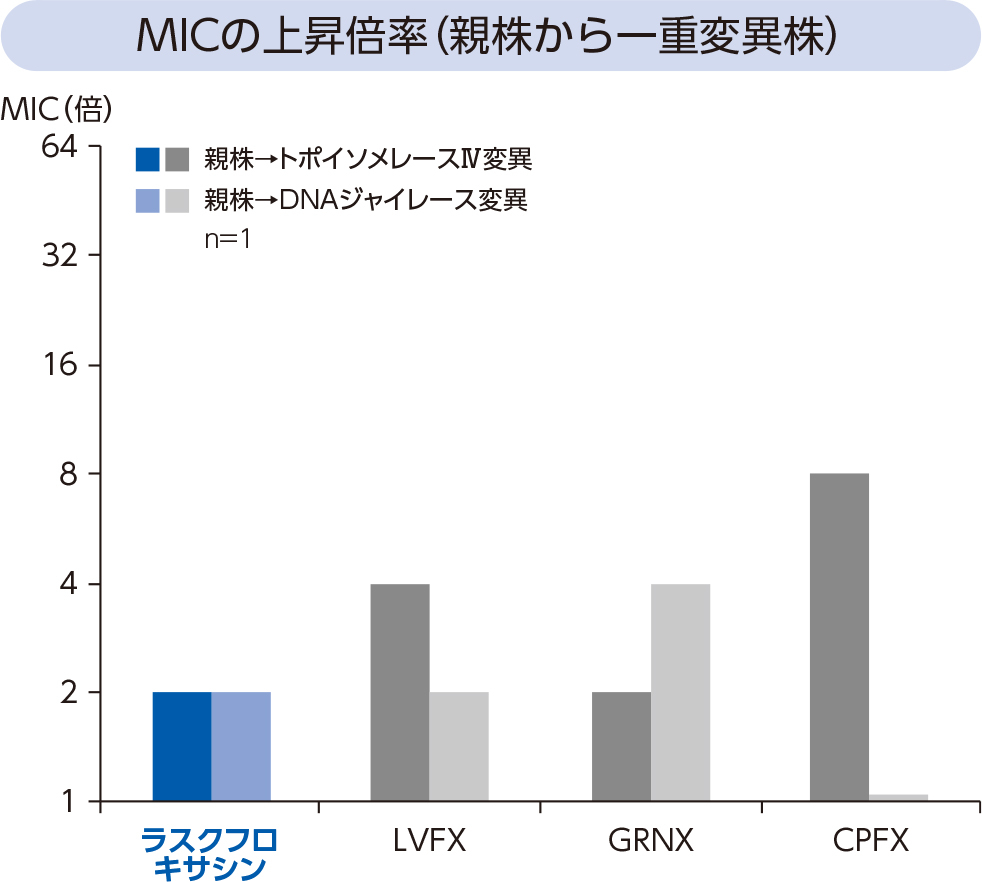 MICの上昇倍率（親株から一重変異株）