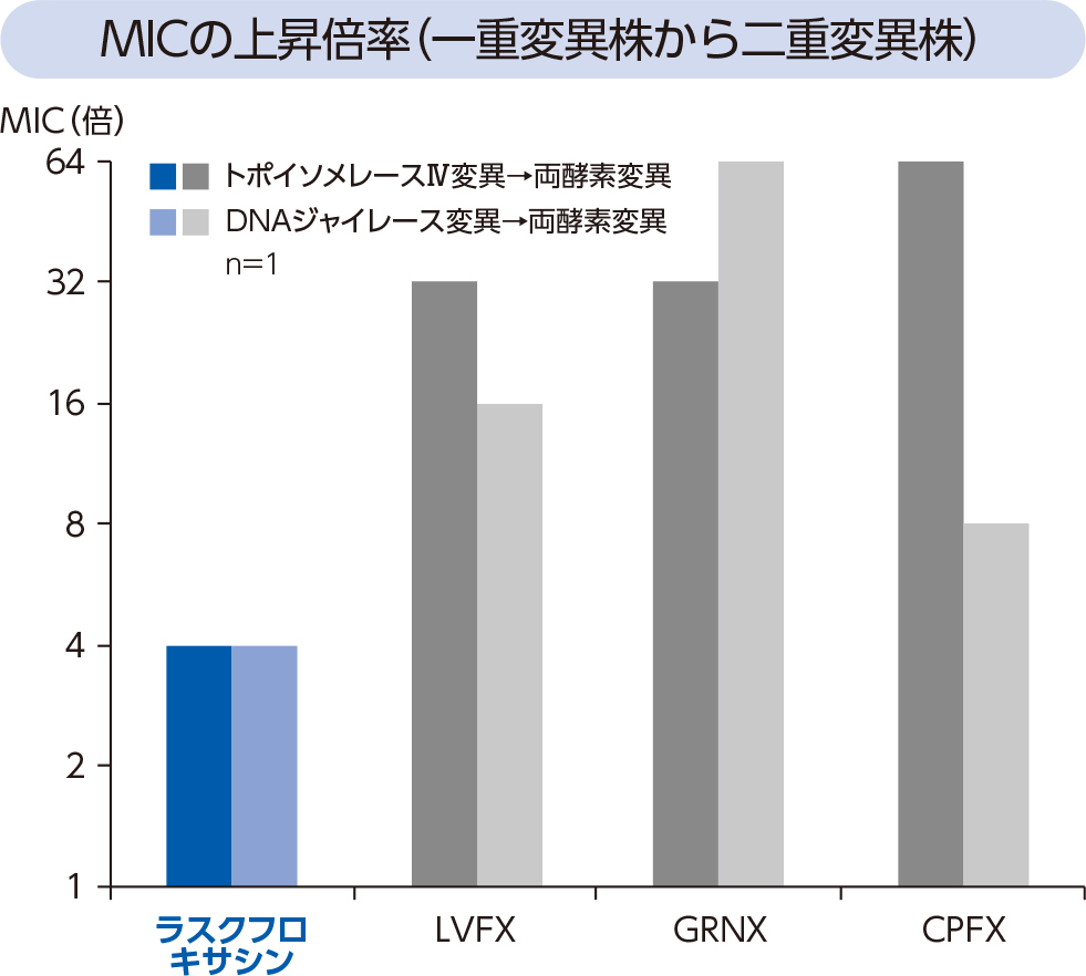 MICの上昇倍率（一重変異株から二重変異株）