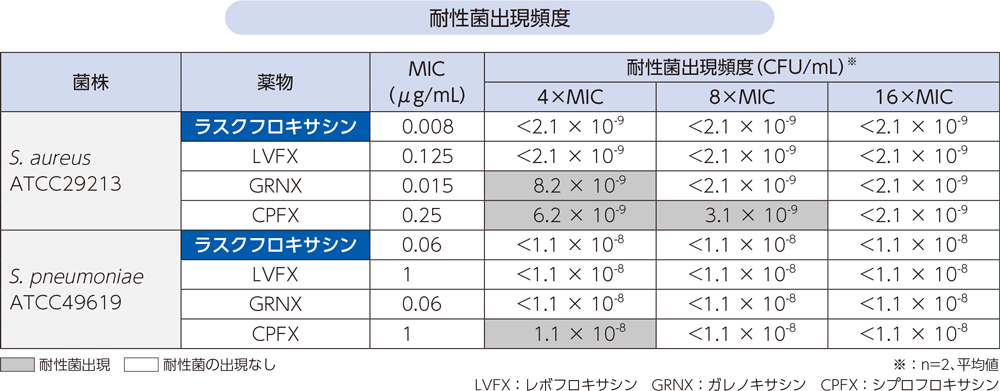 耐性菌出現頻度