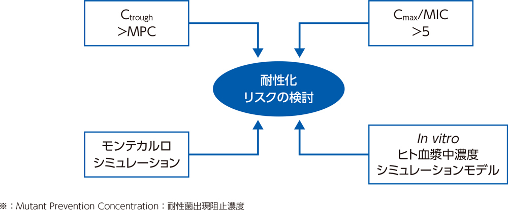 耐性化リスクの検討