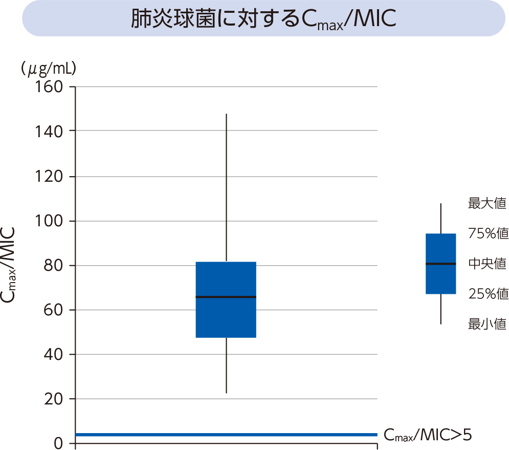 肺炎球菌に対するCmax/MIC