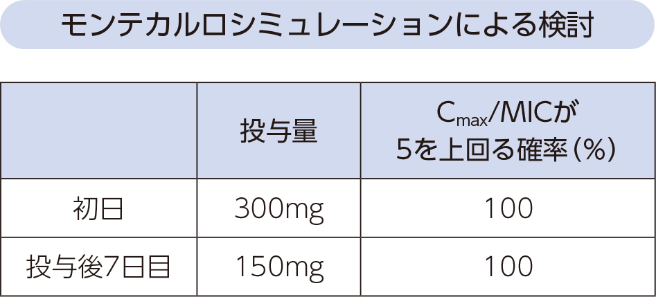 モンテカルロシミュレーションによる検討