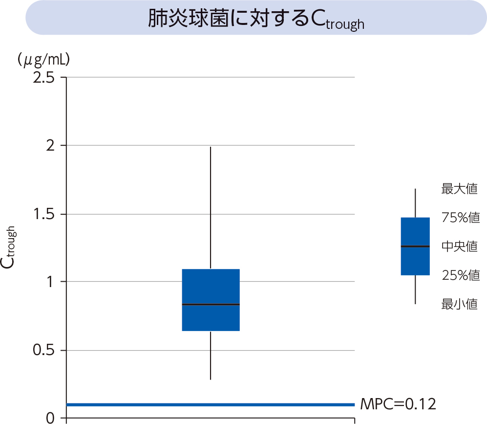 肺炎球菌に対するCtrough