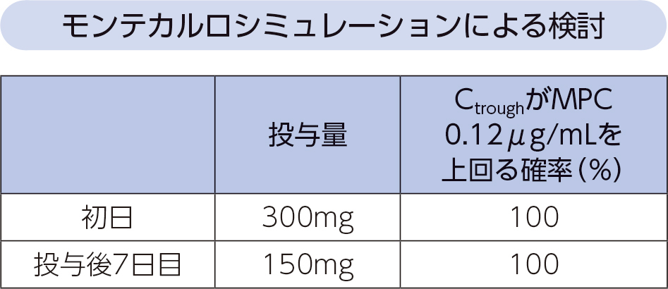 モンテカルロシミュレーションによる検討