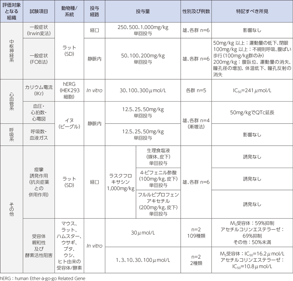 安全性薬理試験