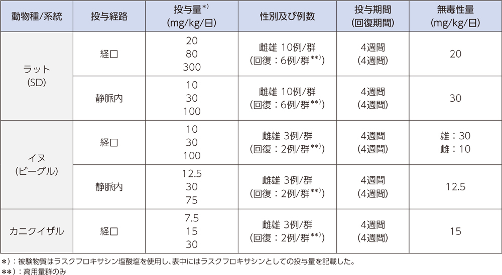 反復投与毒性試験