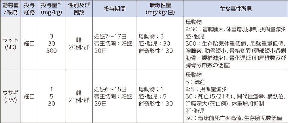 胚・胎児発生に関する試験