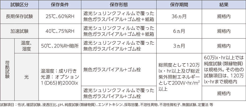 薬液の安定性