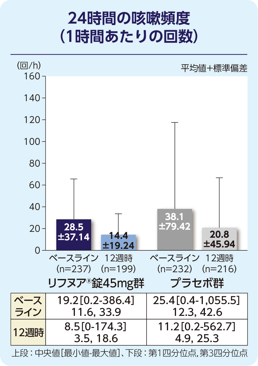 ベースライン及び24週時の幾何平均