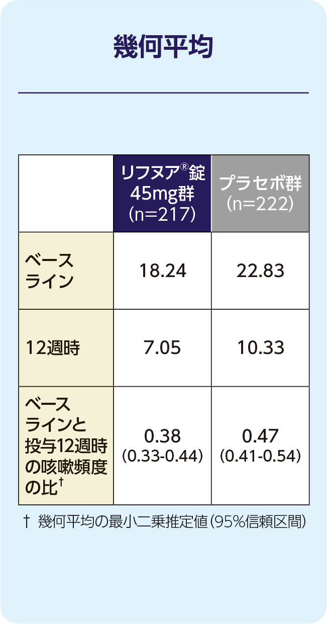 ベースラインからの減少率