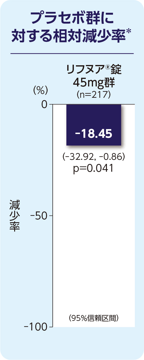 プラセボで補正したベースラインからの減少率 減少率