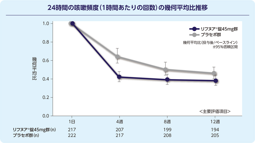 24時間の咳嗽頻度（1時間あたりの回数）の幾何平均比推移