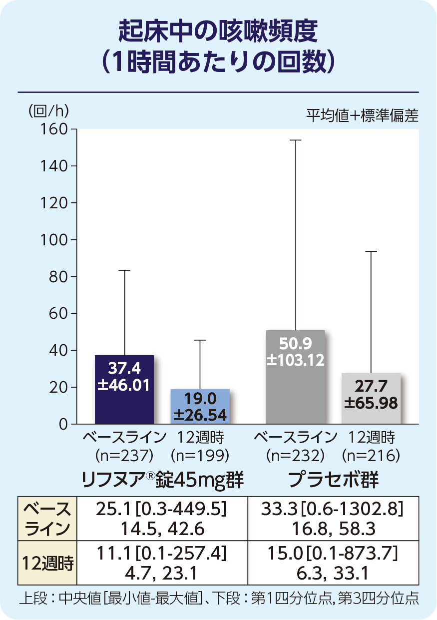 ベースライン及び24週時の幾何平均