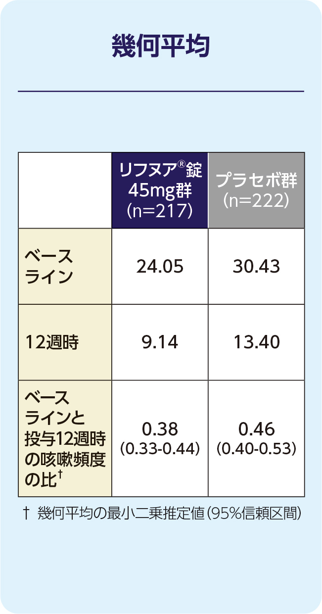 ベースラインからの減少率