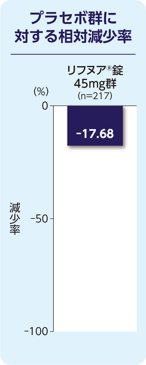 プラセボで補正したベースラインからの減少率 減少率