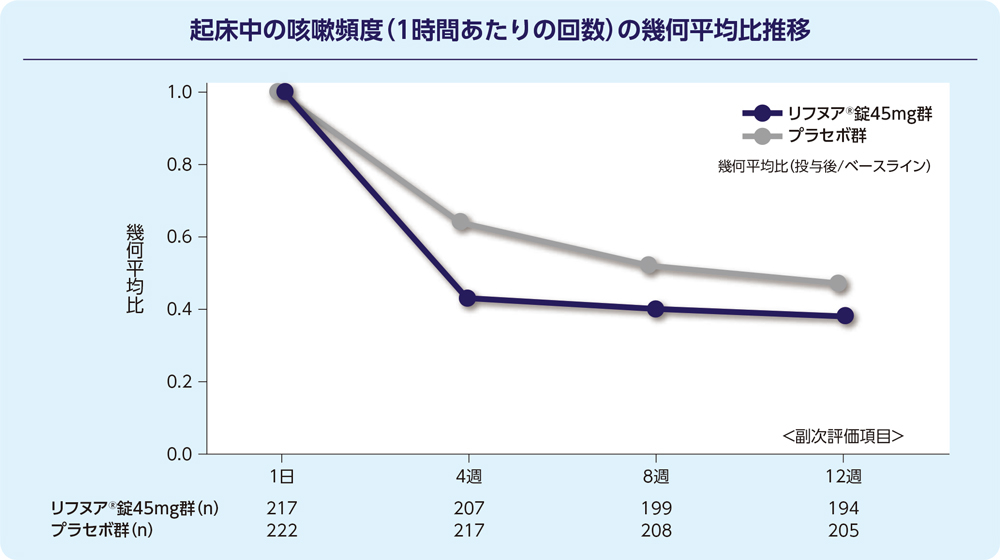 起床中の咳嗽頻度（1時間あたりの回数）の幾何平均比推移