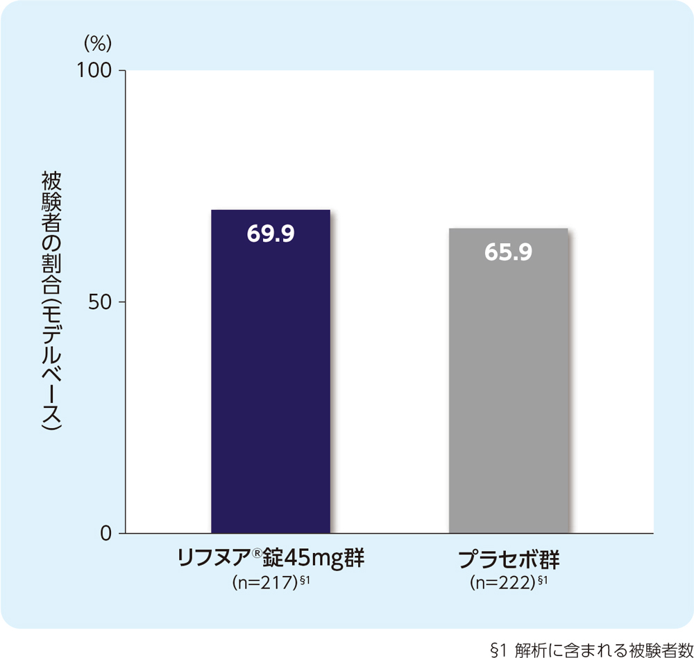 12週時の24時間の咳嗽頻度（1時間あたりの回数）がベースラインから30%以上減少した被験者の割合（FAS）グラフ