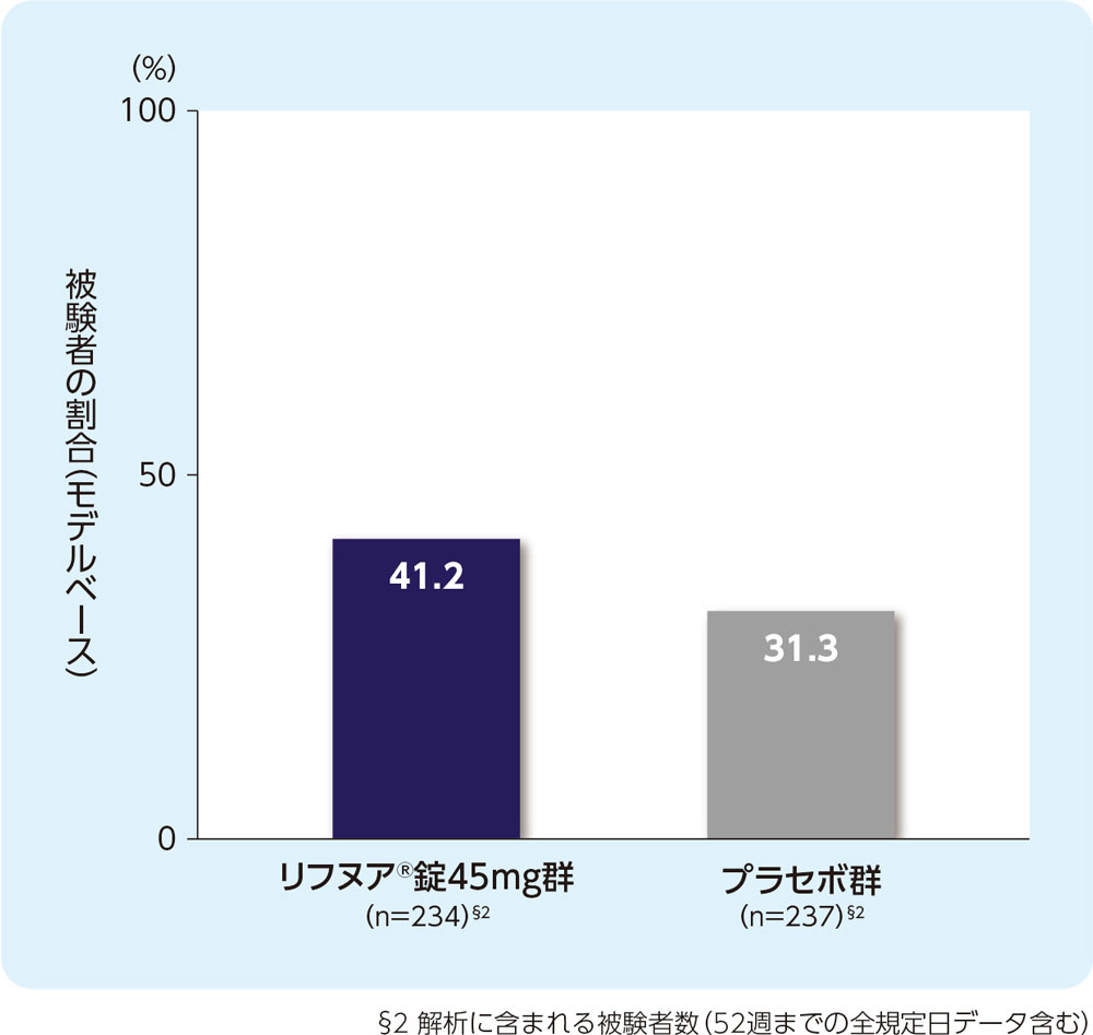 12週時の咳重症度VASがベースラインから30mm以上減少した被験者の割合（FAS）グラフ