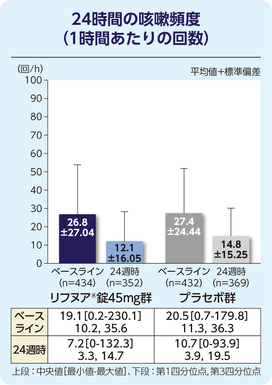 ベースライン及び24週時の幾何平均