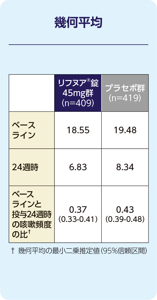 ベースラインからの減少率