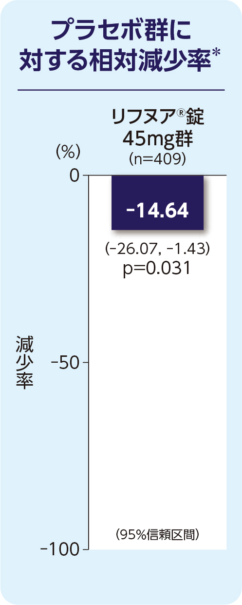 プラセボで補正したベースラインからの減少率 減少率