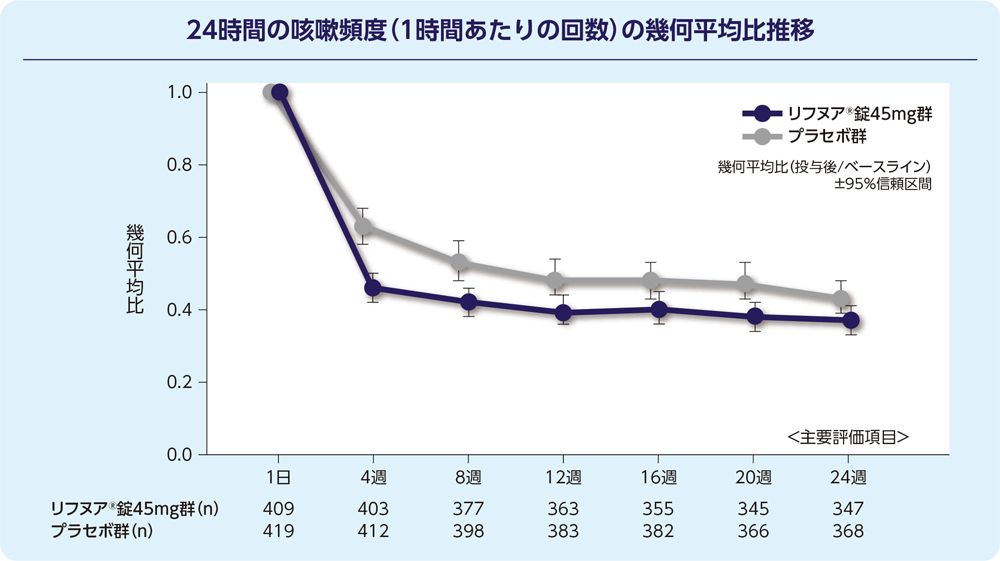 24時間の咳嗽頻度（1時間あたりの回数）の幾何平均比推移