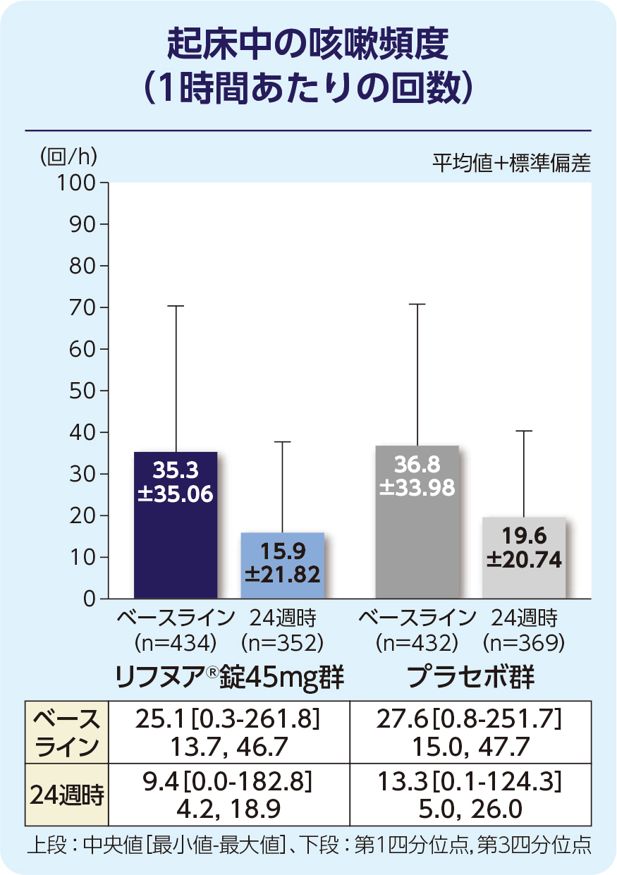 起床中の咳嗽頻度（1時間あたりの回数）