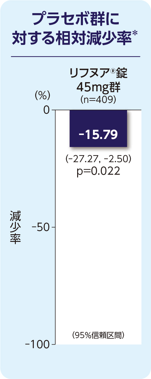 プラセボ群に対する相対減少率