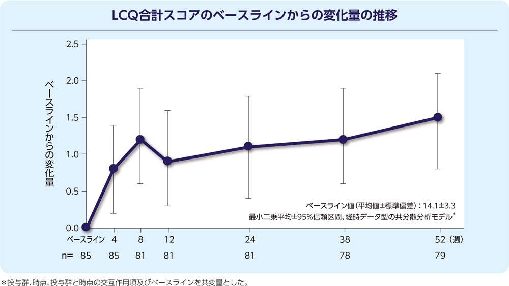 LCQ合計スコアのベースラインからの変化量の推移