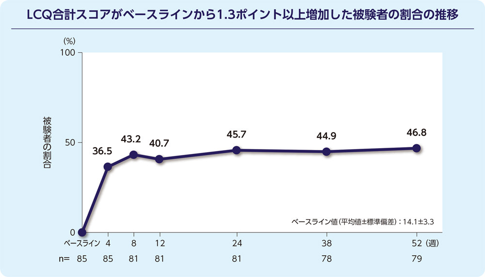 LCQ合計スコアがベースラインから1.3ポイント以上増加した被験者の割合の推移