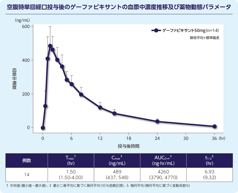 空腹時単回経口投与後のゲーファピキサントの血漿中濃度推移及び薬物動態パラメータ