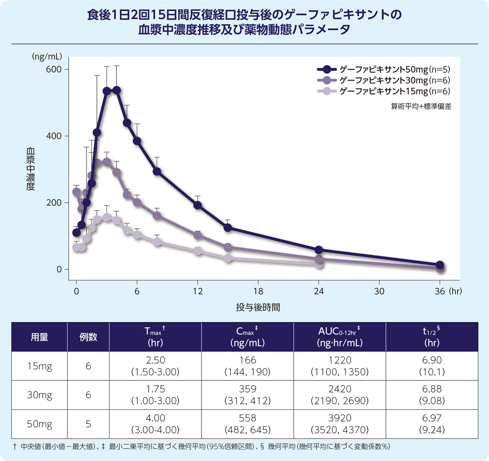 空腹時及び高脂肪食摂取後単回経口投与後のゲーファピキサントの血漿中濃度推移及び薬物動態パラメータ