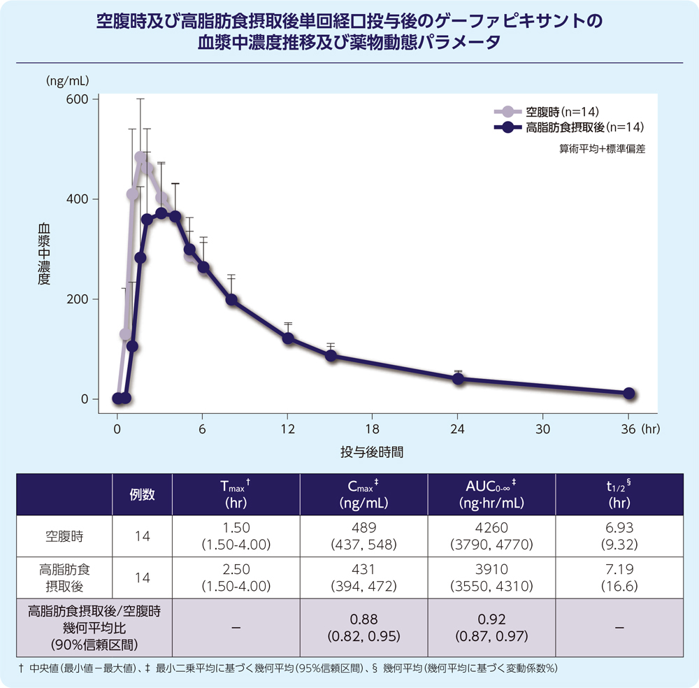 空腹時及び高脂肪食摂取後単回経口投与後のゲーファピキサントの血漿中濃度推移及び薬物動態パラメータ