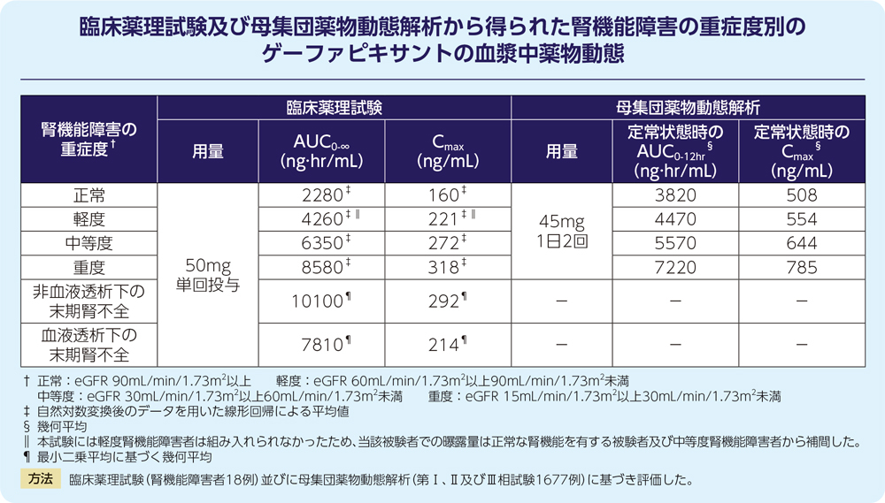 腎機能障害の重症度別ゲーファピキサントの薬物動態パラメータ（シミュレーション結果）