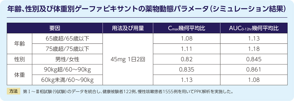 年齢、性別及び体重別ゲーファピキサントの薬物動態パラメータ（シミュレーション結果