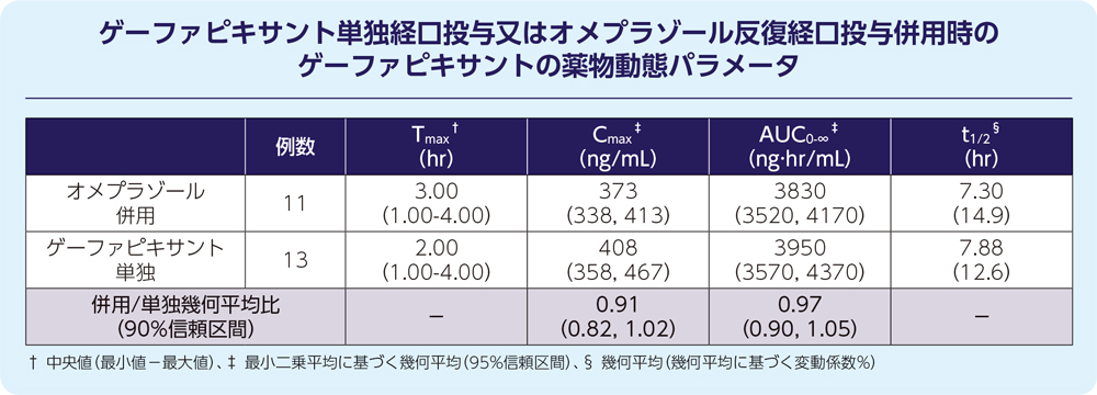 ゲーファピキサント単独経口投与又はオメプラゾール反復経口投与併用時のゲーファピキサントの薬物動態パラメータ