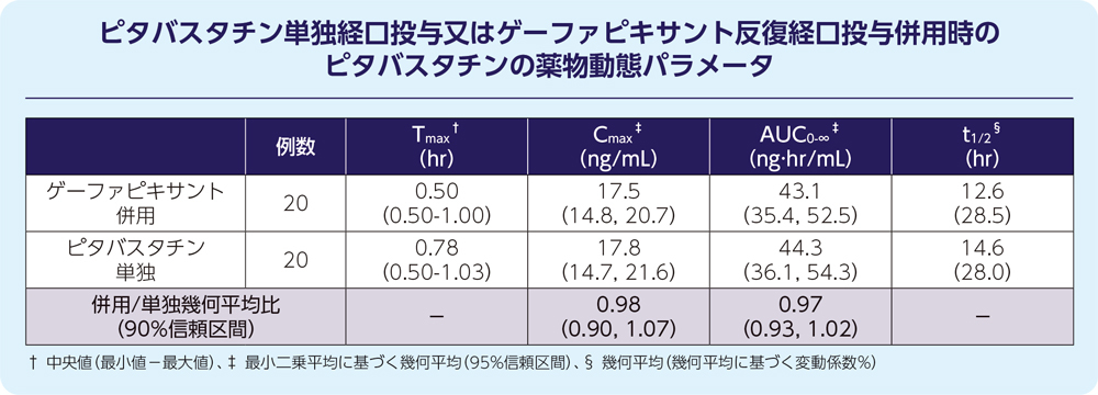 ゲーファピキサント単独経口投与又はオメプラゾール反復経口投与併用時のゲーファピキサントの薬物動態パラメータ