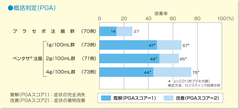 グラフ：概括判定（PGA）