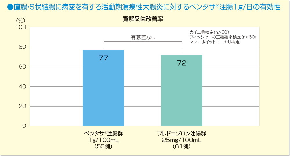 グラフ：直腸・S状結腸に病変を有する活動期潰瘍性大腸炎に対するペンタサ®注腸1g/日の有効性