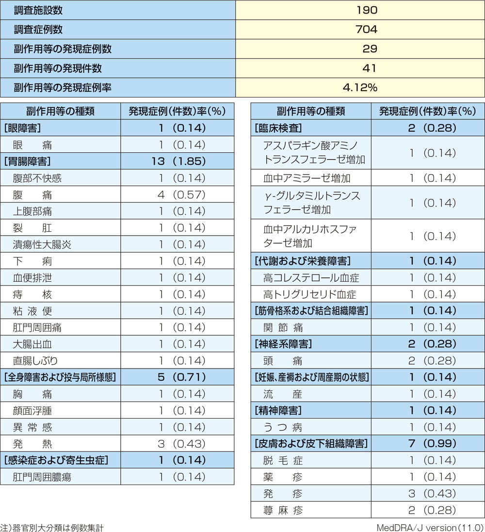 表：ペンタサⓇ注腸特定使用成績調査における副作用の発現状況一覧表