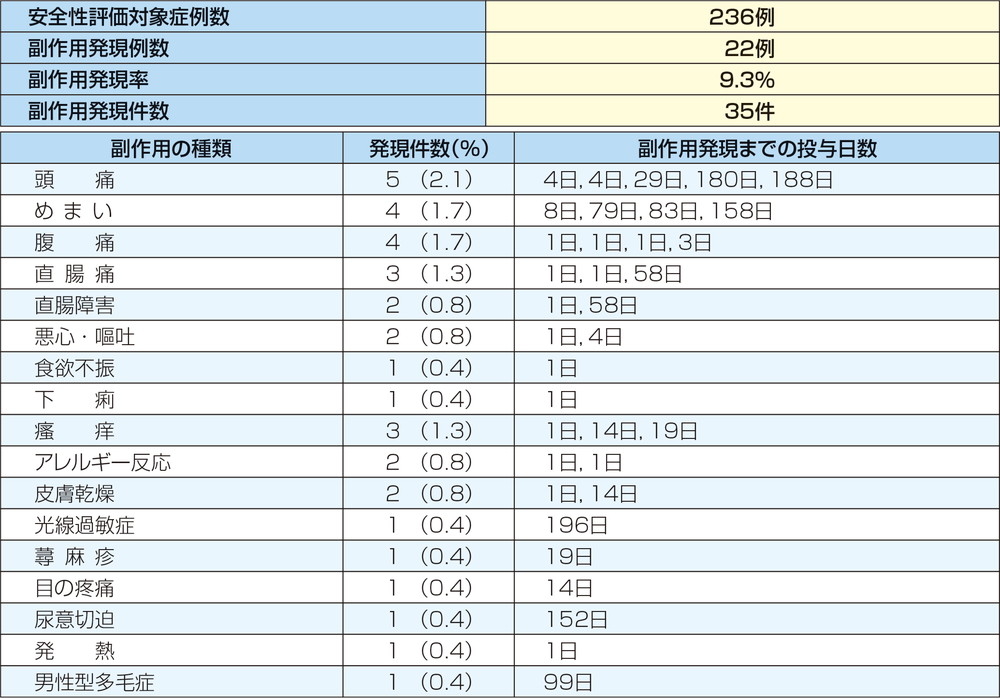 表：安全性