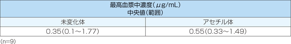 表：メサラジン注腸剤（1g/100mL、pH4.8）を単回投与したときの最高血漿中濃度